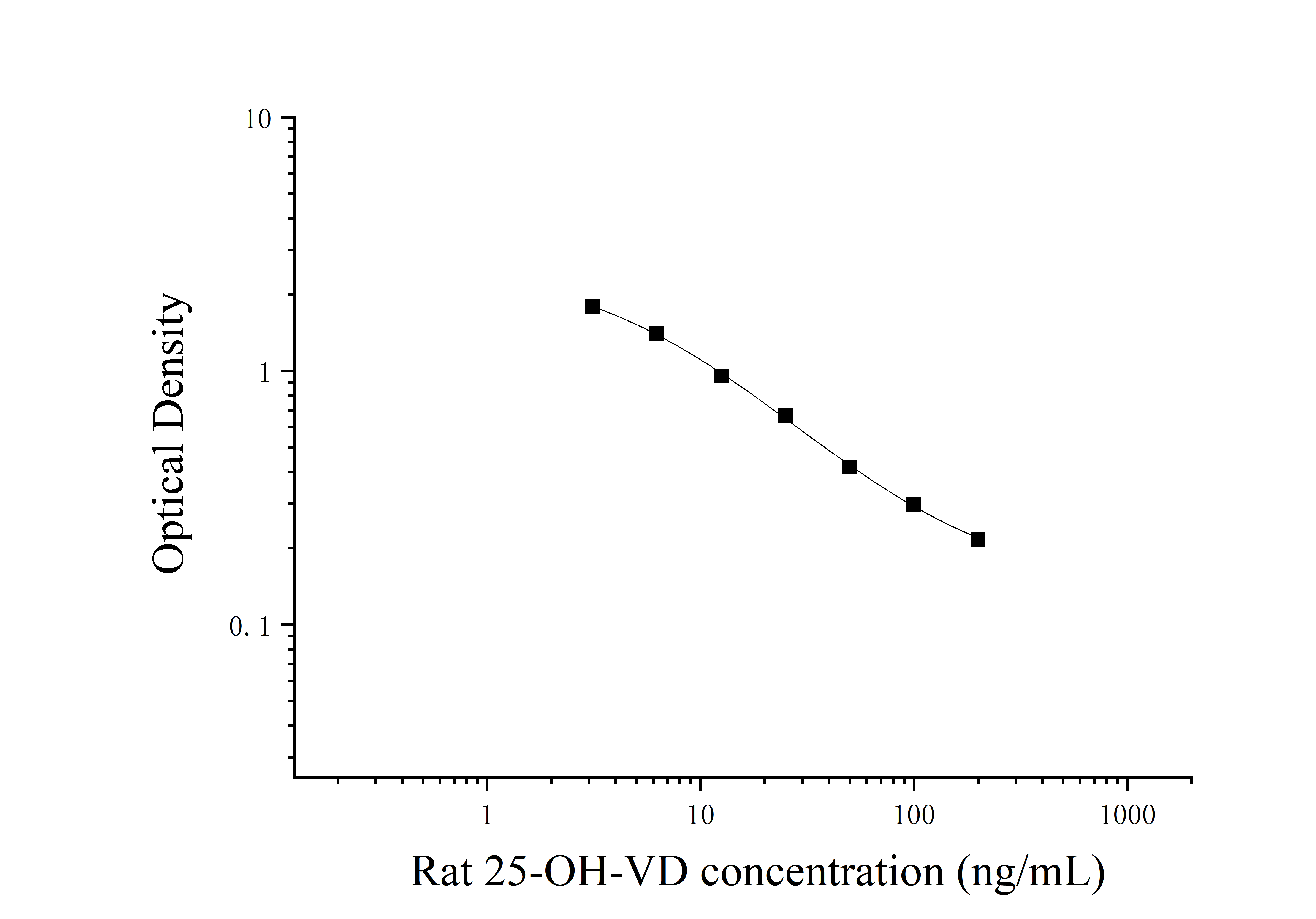 Rat 25-Hydroxy Vitamin D (25-OH-VD) ELISA Kit Rat 25-Hydroxy Vitamin D (25-OH-VD) ELISA Kit